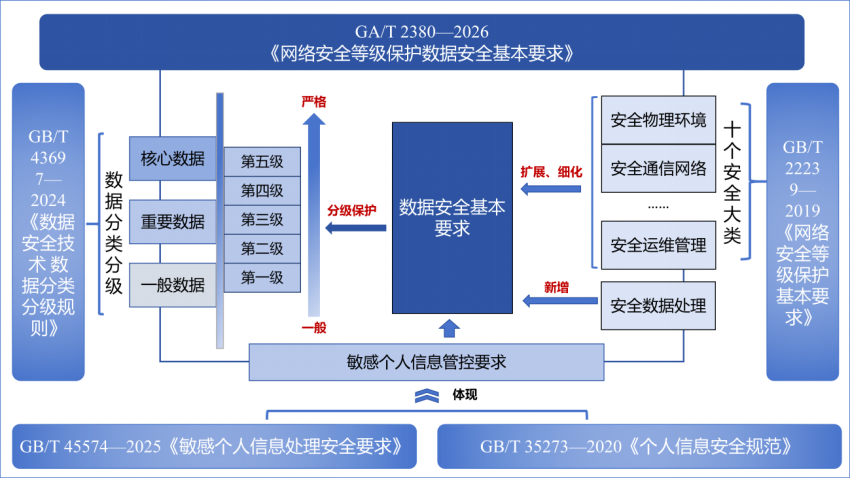 行业重磅！首个等保数据安全新规正式施行，一到四级你达标了吗？