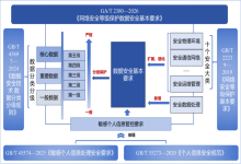 行业重磅！首个等保数据安全新规正式施行，一到四级你达标了吗？