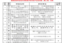 技术创新重磅喜讯丨中信网安入选福建省软件业技术创新重点攻关及产业化项目！