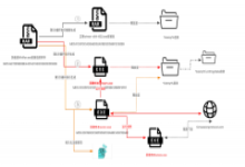 “蓝色魔眼”组织(APT-C-41)最新终端侧应急响应排查措施的经验分享